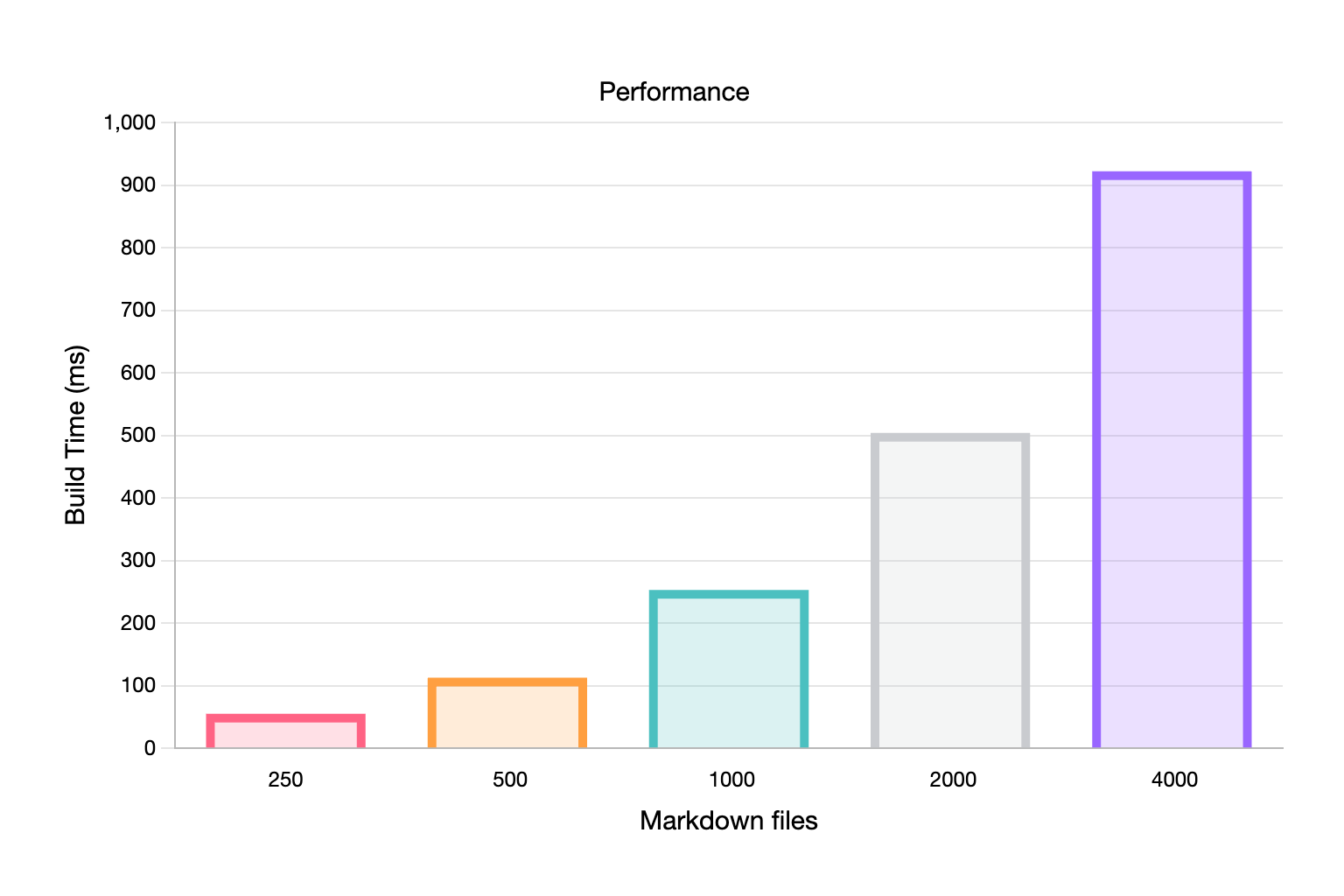 A graph showing the performance of Maudit building 250, 500, 1000, 2000 and 4000 pages. Respectively, it takes 55ms, 113ms, 253ms, 504ms and 922ms for the build to complete.